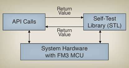 self test library.